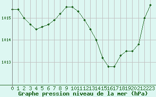 Courbe de la pression atmosphrique pour Sallles d