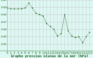 Courbe de la pression atmosphrique pour Mont-Rigi (Be)