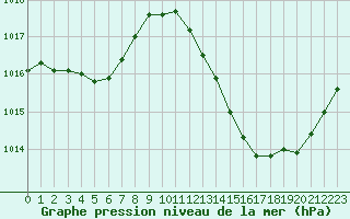 Courbe de la pression atmosphrique pour Castellbell i el Vilar (Esp)