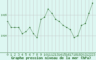 Courbe de la pression atmosphrique pour Istres (13)