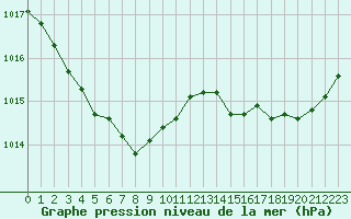 Courbe de la pression atmosphrique pour Leucate (11)