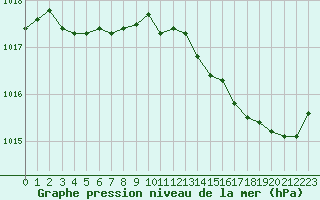 Courbe de la pression atmosphrique pour Bergerac (24)