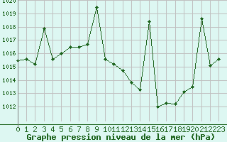 Courbe de la pression atmosphrique pour Madrid / Retiro (Esp)