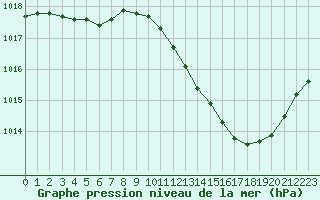 Courbe de la pression atmosphrique pour Narbonne-Ouest (11)