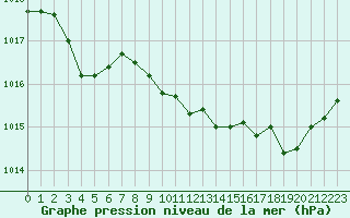 Courbe de la pression atmosphrique pour Tarbes (65)