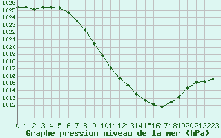 Courbe de la pression atmosphrique pour Sion (Sw)