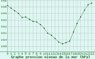 Courbe de la pression atmosphrique pour Humain (Be)