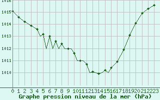 Courbe de la pression atmosphrique pour Diepholz