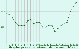 Courbe de la pression atmosphrique pour Herstmonceux (UK)