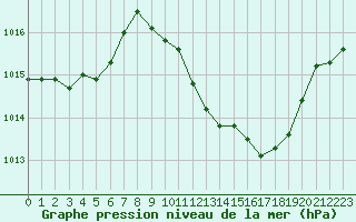 Courbe de la pression atmosphrique pour Constance (All)