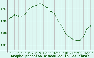 Courbe de la pression atmosphrique pour Dijon / Longvic (21)