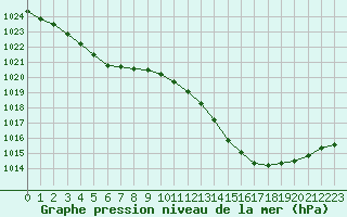 Courbe de la pression atmosphrique pour Nmes - Courbessac (30)