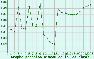 Courbe de la pression atmosphrique pour Llerena