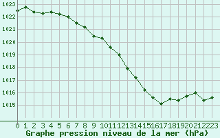 Courbe de la pression atmosphrique pour Nyon-Changins (Sw)