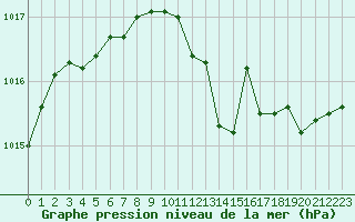 Courbe de la pression atmosphrique pour Calvi (2B)