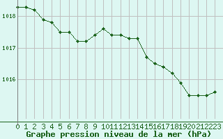 Courbe de la pression atmosphrique pour Lorient (56)
