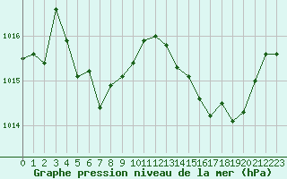 Courbe de la pression atmosphrique pour Verngues - Hameau de Cazan (13)