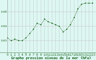 Courbe de la pression atmosphrique pour Tours (37)