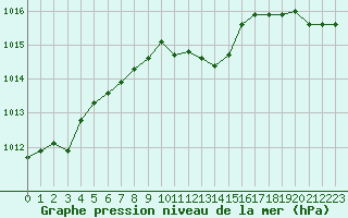 Courbe de la pression atmosphrique pour San Vicente de la Barquera