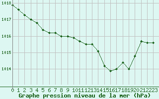 Courbe de la pression atmosphrique pour Saint-Philbert-sur-Risle (27)
