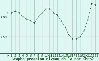 Courbe de la pression atmosphrique pour Evreux (27)