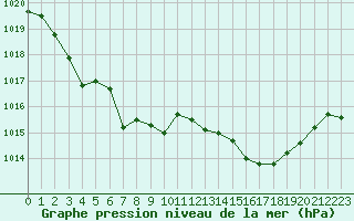 Courbe de la pression atmosphrique pour Saint-Auban (04)