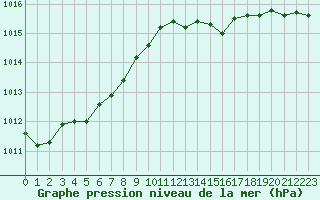 Courbe de la pression atmosphrique pour Pointe de Chassiron (17)