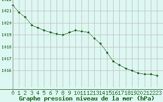 Courbe de la pression atmosphrique pour L