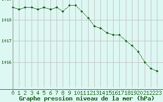 Courbe de la pression atmosphrique pour Cottbus