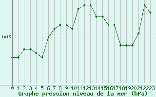 Courbe de la pression atmosphrique pour Ajaccio - Campo dell
