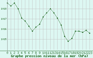 Courbe de la pression atmosphrique pour Le Luc - Cannet des Maures (83)