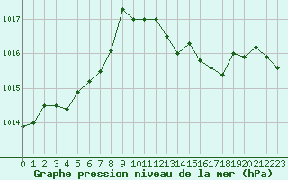 Courbe de la pression atmosphrique pour Saint-Vran (05)
