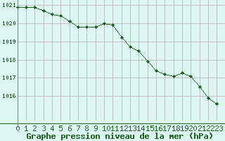 Courbe de la pression atmosphrique pour Saint-Cyprien (66)