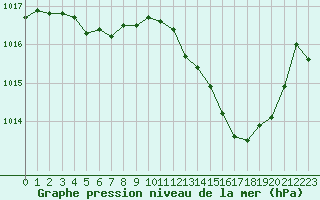 Courbe de la pression atmosphrique pour Als (30)