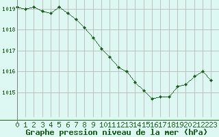 Courbe de la pression atmosphrique pour Michelstadt-Vielbrunn