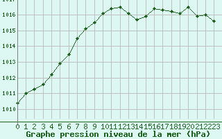 Courbe de la pression atmosphrique pour Ancey (21)