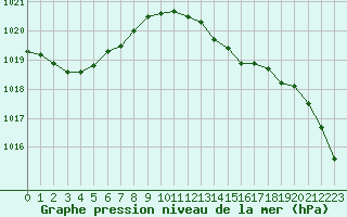 Courbe de la pression atmosphrique pour Saint-Quentin (02)