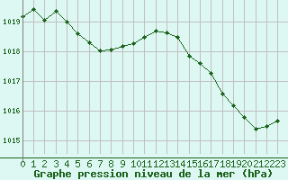 Courbe de la pression atmosphrique pour Cabestany (66)