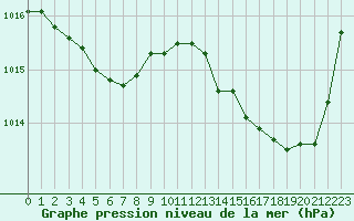 Courbe de la pression atmosphrique pour Marseille - Saint-Loup (13)