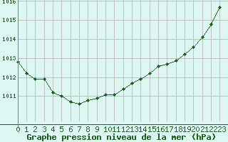 Courbe de la pression atmosphrique pour Dinard (35)