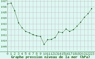 Courbe de la pression atmosphrique pour Millau - Soulobres (12)