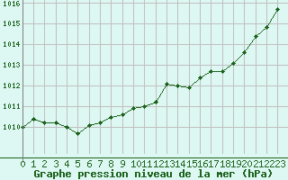 Courbe de la pression atmosphrique pour Tours (37)