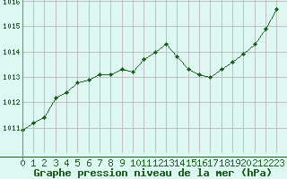 Courbe de la pression atmosphrique pour Landser (68)