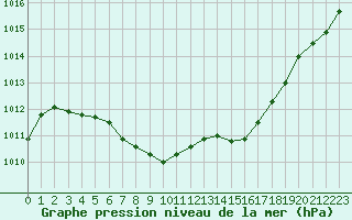 Courbe de la pression atmosphrique pour Bad Kissingen
