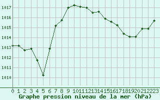 Courbe de la pression atmosphrique pour Ambrieu (01)