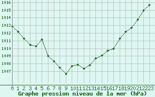 Courbe de la pression atmosphrique pour Bala