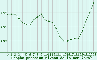 Courbe de la pression atmosphrique pour Pomrols (34)