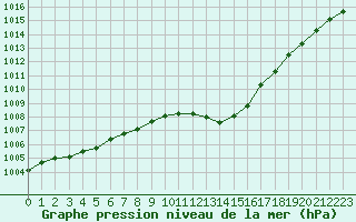 Courbe de la pression atmosphrique pour Cressier