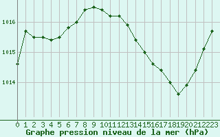 Courbe de la pression atmosphrique pour Thoiras (30)