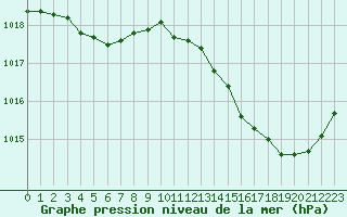 Courbe de la pression atmosphrique pour Vernouillet (78)